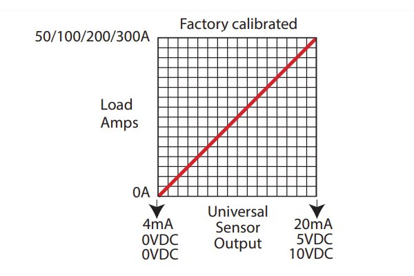 Rogowski High Current Transducers